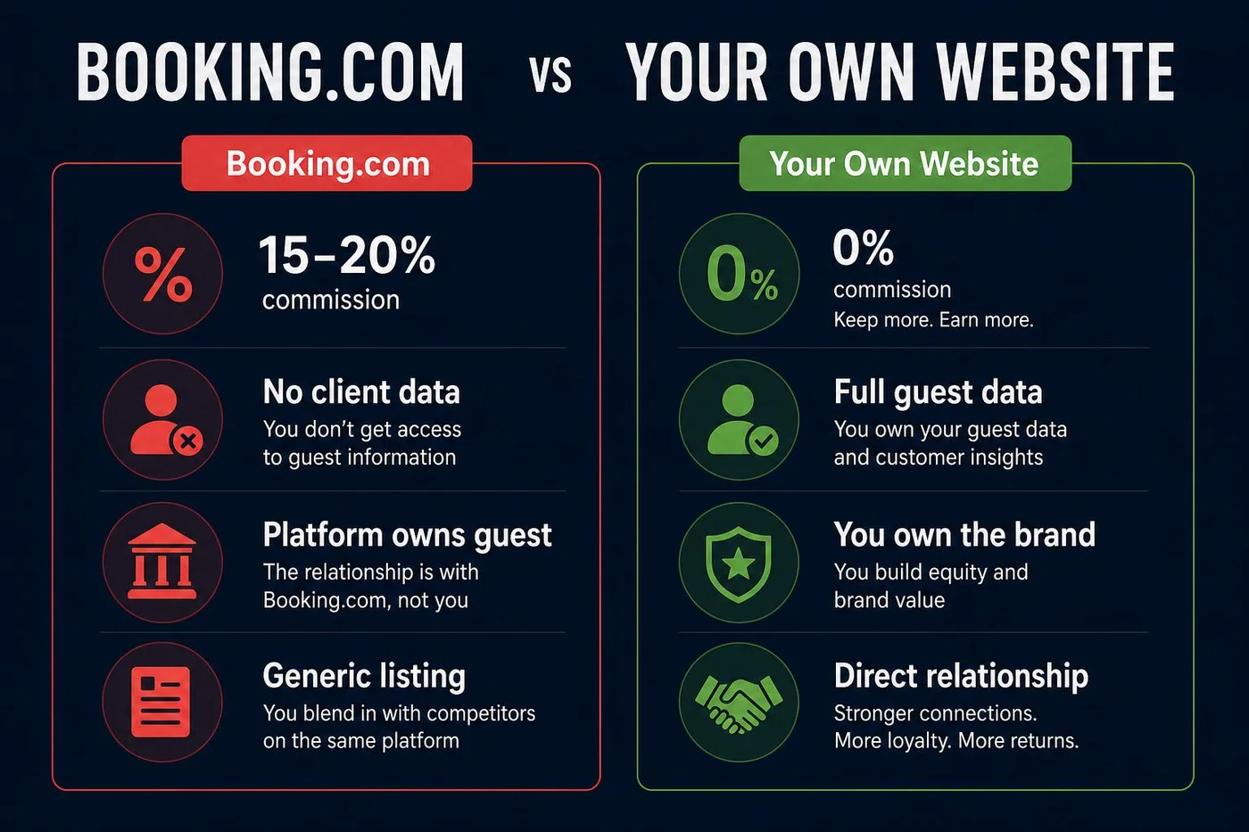 Booking donosi volumen. Direktne rezervacije donose maržu i kontrolu.