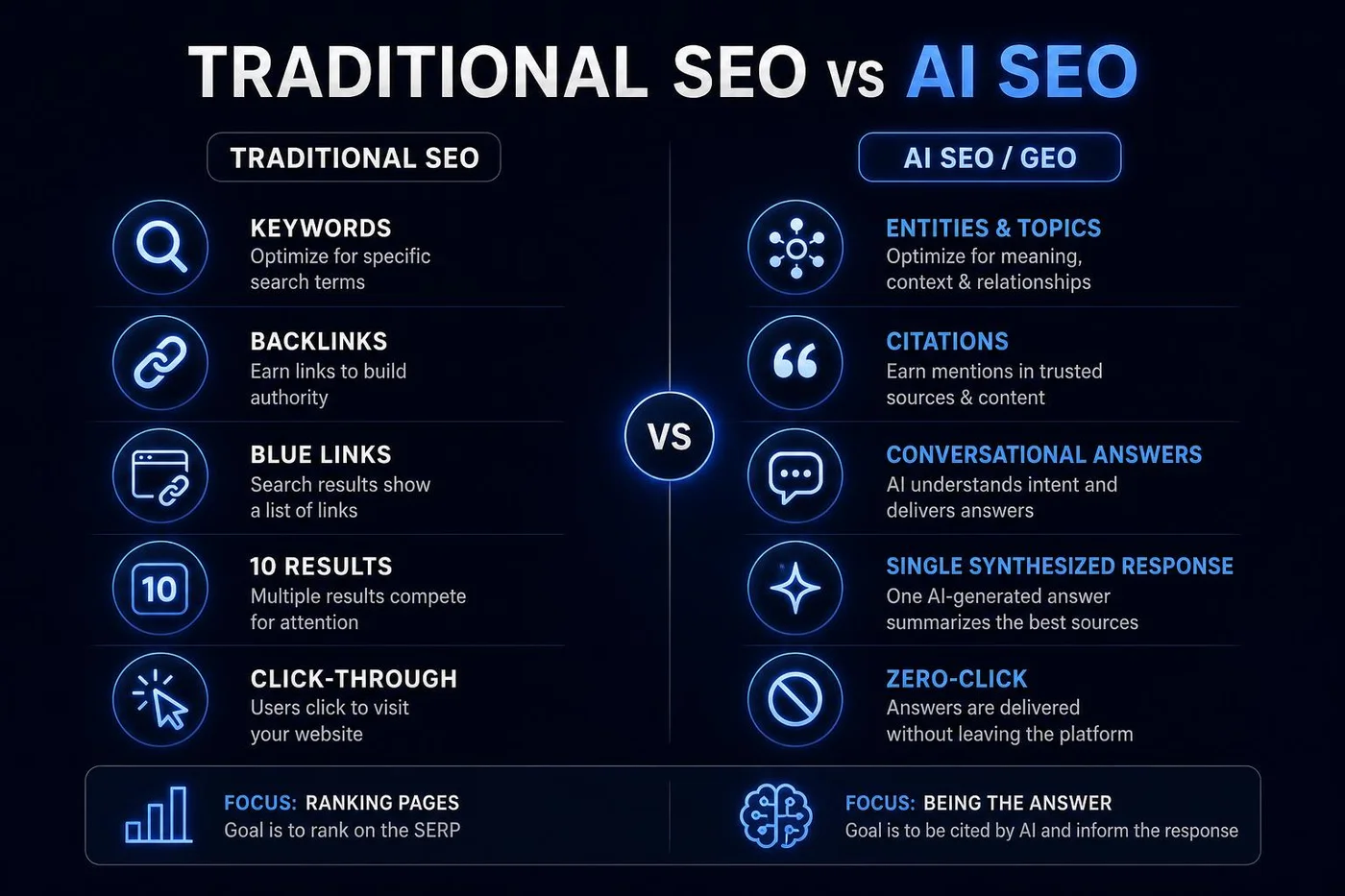 Klasični SEO se borio za pozicije. AI SEO se bori za citate.